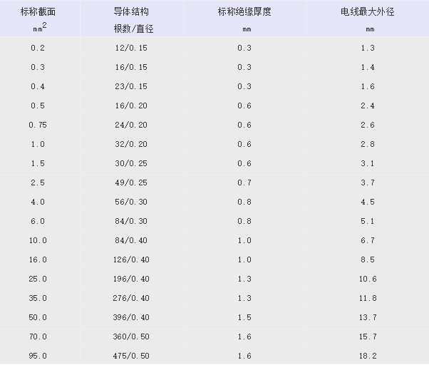 QVR汽車(chē)電線規(guī)格標(biāo)準(zhǔn)
